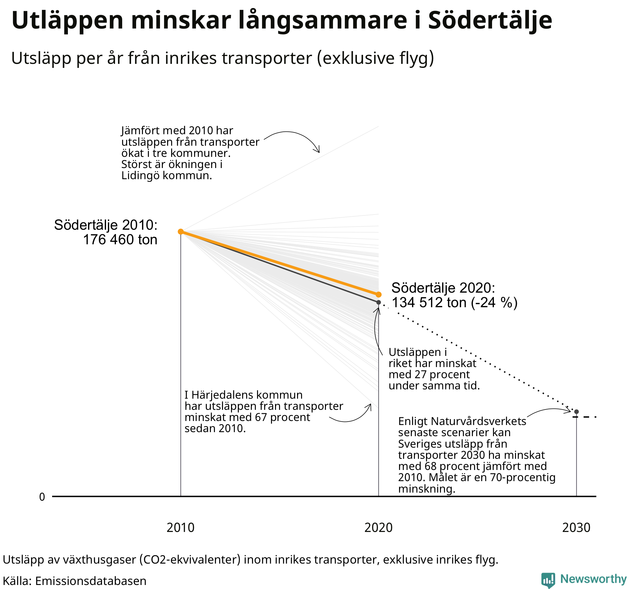 Utsläpp från inrikes transporter (exklusive flyg), procentuell förändring sedan 2010
